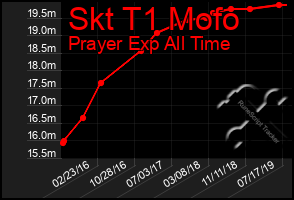 Total Graph of Skt T1 Mofo