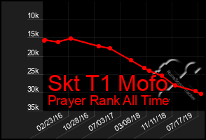 Total Graph of Skt T1 Mofo