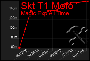 Total Graph of Skt T1 Mofo