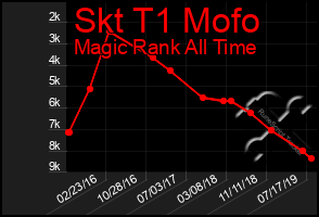 Total Graph of Skt T1 Mofo
