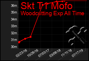Total Graph of Skt T1 Mofo