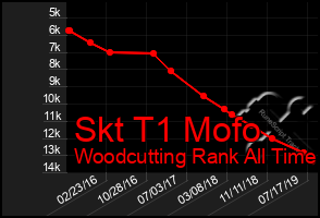 Total Graph of Skt T1 Mofo
