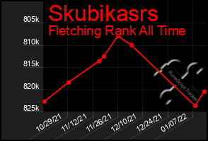 Total Graph of Skubikasrs