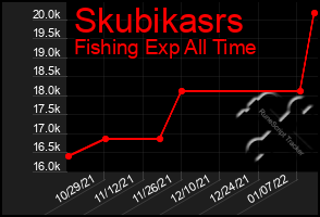 Total Graph of Skubikasrs