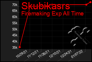 Total Graph of Skubikasrs