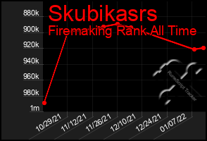 Total Graph of Skubikasrs