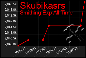 Total Graph of Skubikasrs