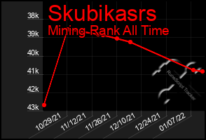 Total Graph of Skubikasrs