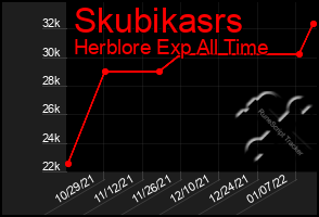 Total Graph of Skubikasrs