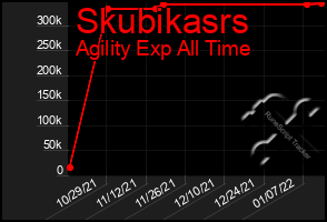 Total Graph of Skubikasrs