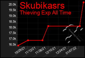 Total Graph of Skubikasrs