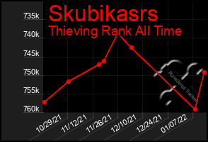 Total Graph of Skubikasrs