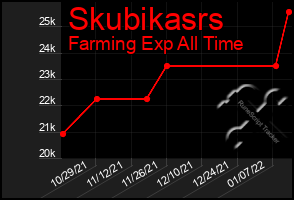 Total Graph of Skubikasrs