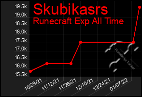 Total Graph of Skubikasrs