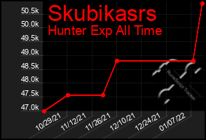 Total Graph of Skubikasrs