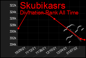 Total Graph of Skubikasrs