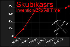 Total Graph of Skubikasrs