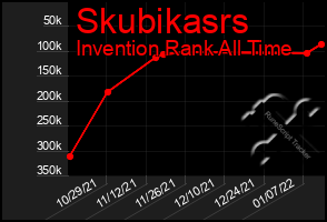 Total Graph of Skubikasrs