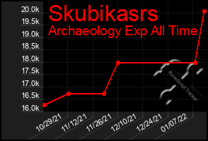 Total Graph of Skubikasrs