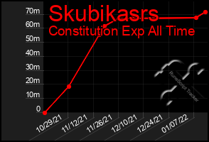 Total Graph of Skubikasrs