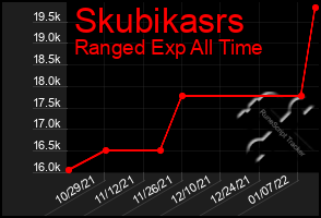 Total Graph of Skubikasrs