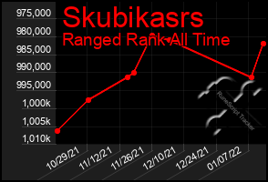 Total Graph of Skubikasrs