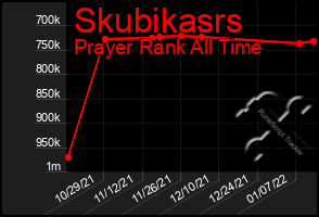 Total Graph of Skubikasrs