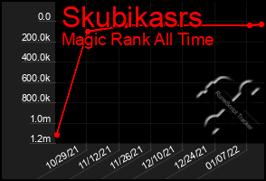 Total Graph of Skubikasrs