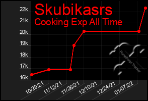 Total Graph of Skubikasrs