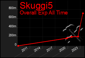 Total Graph of Skuggi5