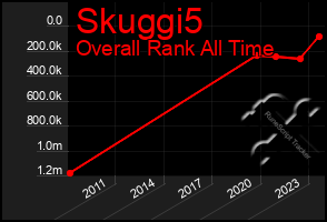 Total Graph of Skuggi5