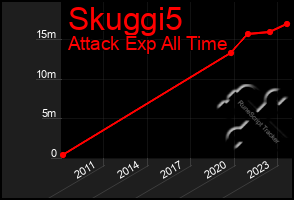 Total Graph of Skuggi5