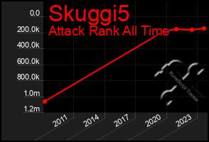 Total Graph of Skuggi5