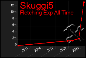 Total Graph of Skuggi5