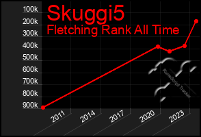 Total Graph of Skuggi5