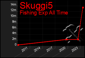 Total Graph of Skuggi5