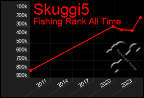 Total Graph of Skuggi5