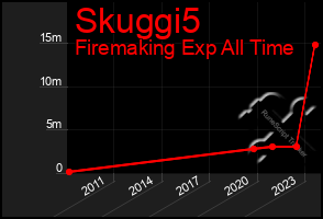 Total Graph of Skuggi5