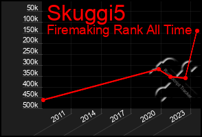 Total Graph of Skuggi5