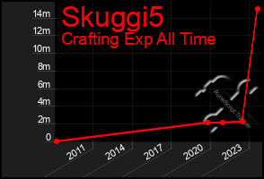 Total Graph of Skuggi5