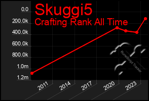 Total Graph of Skuggi5