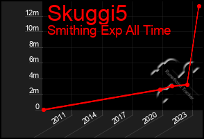 Total Graph of Skuggi5
