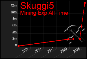 Total Graph of Skuggi5