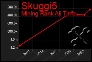 Total Graph of Skuggi5