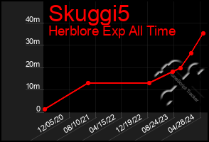 Total Graph of Skuggi5