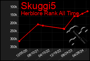 Total Graph of Skuggi5