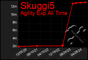 Total Graph of Skuggi5