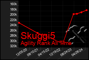 Total Graph of Skuggi5