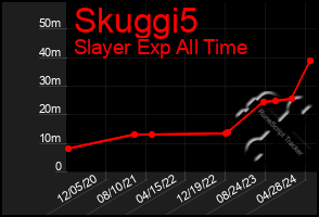 Total Graph of Skuggi5