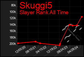 Total Graph of Skuggi5